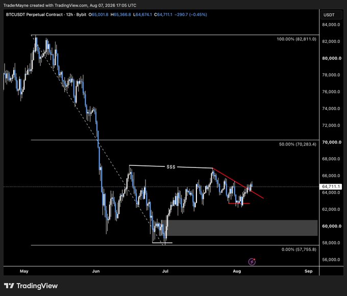 A TradingView BTCUSDT 12-hour chart showing Bitcoin consolidating between $62,000-$66,000, with a descending trendline and a shaded "$$$" resistance zone near $66,000-$67,000, illustrating the slow sideways price action that makes the technical picture appear both bullish (holding support) and bearish (rejecting resistance) simultaneously.
