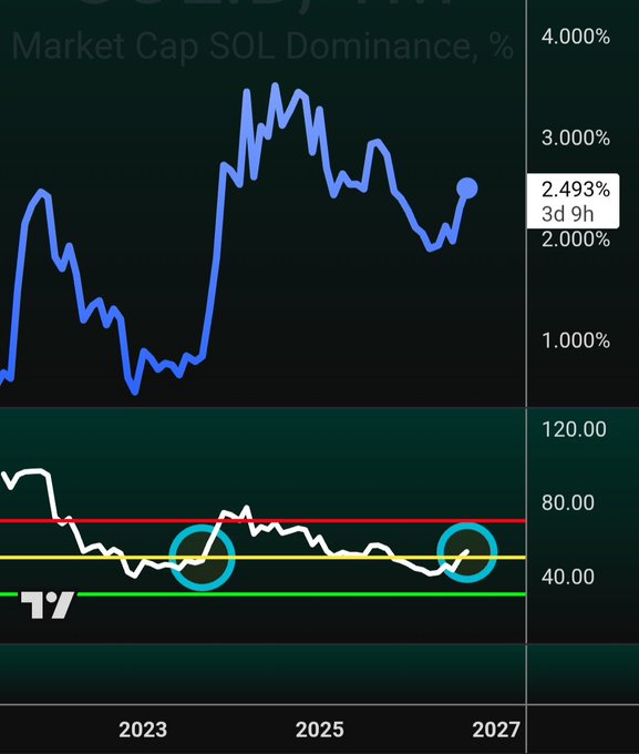A financial chart displays SOL Market Cap Dominance in percentage, showing a blue line that peaked near 4% before declining to 2.493%, with an RSI indicator below at 40.00 and the TradingView logo visible.