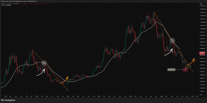 A TradingView candlestick chart with orange trendlines, circles, and arrows highlights breakout signals on a price trend, visually reinforcing the post's message that trading strategies "can be that simple."