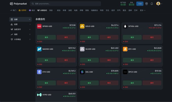 A screenshot of the Polymarket perpetual contract trading interface in Chinese, displaying various crypto pairs including SP500-USD, GOLD-USD, WTIOIL-USD, NASDAQ-USD, SILVER-USD, BTC-USD, ETH-USD, SOL-USD, SPCX-USD, and HYPE-USD with their prices and percentage changes.