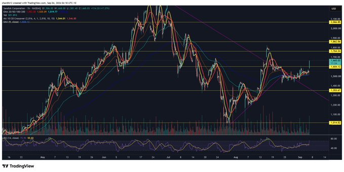 A TradingView chart of SanDisk Corporation ($SNDK) displays daily candlestick price action from late April through early September 2026, showing a sharp rally to a peak near $3,266 before a significant downtrend, with the stock currently consolidating around $1,900 above its 200 SMA ($1,544.89) as indicated by the moving averages and RSI at 49.88 in the lower panel.
