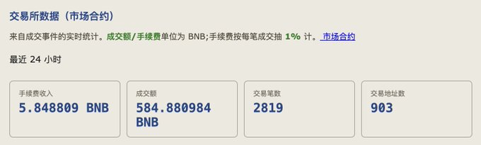 The image displays a 24-hour trading dashboard for a BNB-based token, showing 5.848809 BNB in transaction fee revenue, 584.880984 BNB in trading volume, 2,819 transactions, and 903 trading addresses, illustrating the strong daily activity the post boasts about having already exceeded the previous day's metrics.
