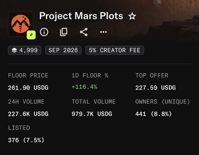 Screenshot of the "Project Mars Plots" NFT collection statistics page on a marketplace, showing 4,999 total plots with a floor price of 261.90 USDG (up +116.4% in 1D), 227.6K USDG 24H volume, and 441 unique owners, though the post's claim that plots are "so cheap" contradicts the image showing prices climbing sharply.