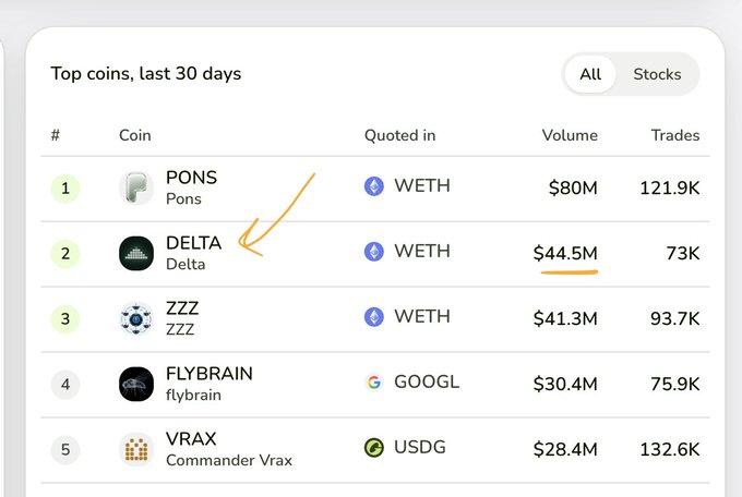 A screenshot of a 'Top coins, last 30 days' ranking, with an orange arrow pointing to 'DELTA', the #2 coin with $44.5M volume and 73K trades, listed behind #1 PONS.
