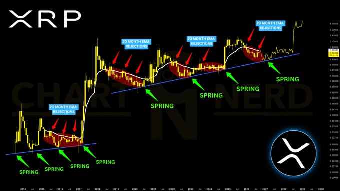 A long-term XRP/USDT candlestick chart annotated with blue labels marking "20 Month EMA Rejections" at multiple historical tops (2015–2027) and green arrows highlighting "Spring" lows along an ascending blue trendline, illustrating the cyclical pattern referenced in the post about the 20 MEMA acting as resistance and the eventual "Spring" being unexpected but imminent.