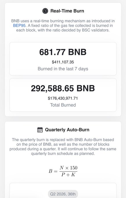 A BNB burn statistics dashboard shows 681.77 BNB (~$411,107) burned in the past 7 days and a cumulative total of 292,588.65 BNB (~$176.4 million) burned, detailing the real-time and quarterly auto-burn deflation mechanisms. The accompanying post highlights these same figures to emphasize BNB's ongoing dual burn system and increasing scarcity.