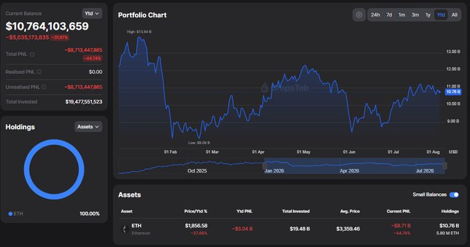 The image shows a portfolio dashboard for an Ethereum ($ETH) position with a current balance of $10,764,103,659, an unrealized PnL of -$8,713,447,865 (-44.72%), and 5.60 M ETH holdings, aligning with the post's description of BitMine's massive ETH position and recent buying/staking activity despite significant unrealized losses.