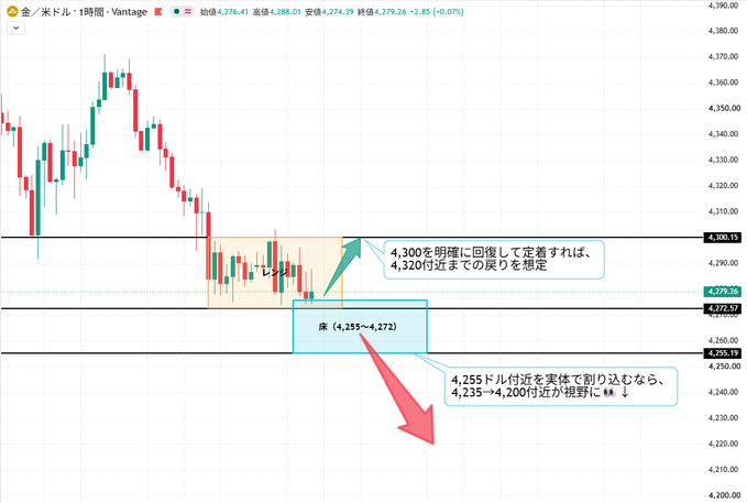 A gold/USD 1-hour candlestick chart from Vantage with Japanese annotations showing potential long trade setups near 4,300 and short setups near 4,235-4,200.