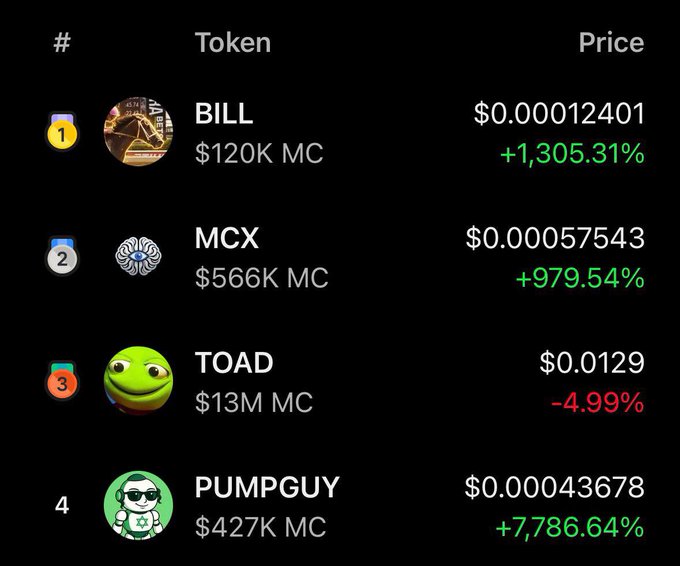 The image displays a leaderboard of trending tokens on Phantom, showing BILL at #1 with a +1,305.31% gain, MCX at #2 with a +979.54% increase and $566K market cap, TOAD at #3, and PUMPGUY at #4. The post highlights that MCX has climbed to the #2 spot on Phantom within the last hour, matching the ranking shown in the image.