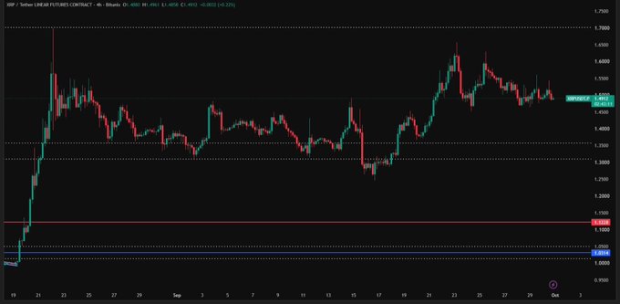 A 4-hour candlestick chart for XRP/USD on the Binance Linear Futures Contract, showing price action oscillating between roughly 1.10 and 1.70 with the current price around 1.4912.