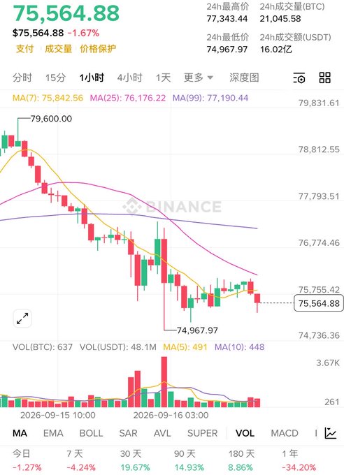 A Binance BTC/USDT 1-hour candlestick chart showing Bitcoin trading at $75,564.88 (down 1.67%), with price falling from a high of $79,600.00 to a low of $74,967.97 before showing signs of bottom-basing action. The chart visually confirms the post's analysis of a rebound attempt failing under pressure from the MA(7), MA(25), and MA(99) moving averages clustered overhead around $75,842-$77,190, illustrating the sideways grinding action described in the caption.