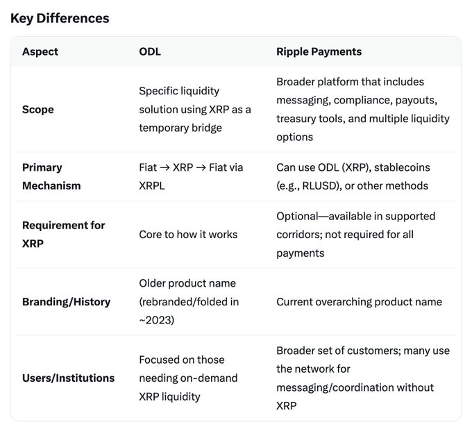 The image is a comparison table titled "Key Differences" outlining the distinctions between ODL (On-Demand Liquidity) and Ripple Payments across five aspects: Scope (ODL as a specific XRP liquidity solution vs. Ripple Payments as a broader platform), Primary Mechanism (Fiat→XRP→Fiat via XRPL vs. multiple options including ODL and stablecoins), Requirement for XRP (core to ODL vs. optional in Ripple Payments), Branding/History (older ODL product rebranded ~2023 vs. current overarching name), and Users/Institutions (focused on XRP liquidity users vs. broader customers including messaging-only users).