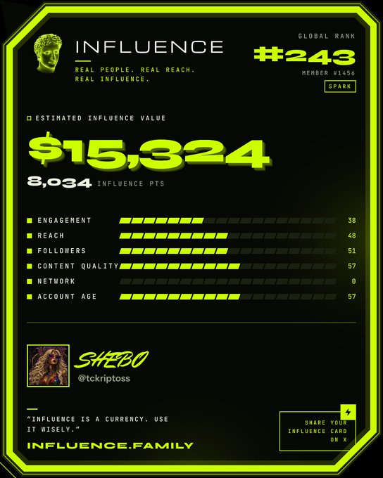 A digital 'Influence' card from influence.family showing a global rank of #243, member #1456, 'Spark' tier, with an estimated influence value of $15,324 and 8,034 influence points for user 'SHEBO' (@tckriptoss). Metrics include Engagement (38), Reach (48), Followers (51), Content Quality (57), Network (0), and Account Age (57).