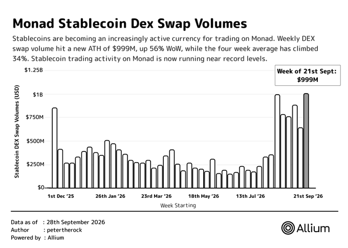 Chart titled 'Monad Stablecoin Dex Swap Volumes' showing weekly stablecoin trading volumes in USD hitting an ATH of $999M for the week of 21st Sept.