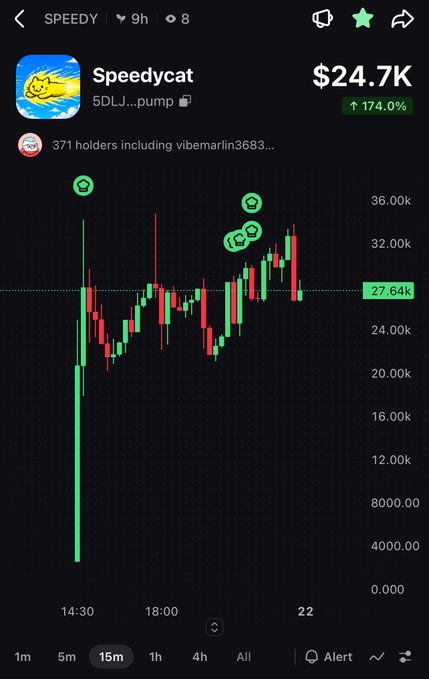 A mobile screenshot of a cryptocurrency chart showing the token 'Speedycat' (SPEEDY) trading on Pump.fun at $24.7K, up 174.0%, with a candlestick chart on a 15-minute interval.