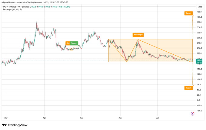 A TradingView candlestick chart for TIA/USDT on Binance, shared by @goabaatzad, displaying a 'Rectangle' technical pattern with targets marked at $425.0 on the upside and $25.0 on the downside.