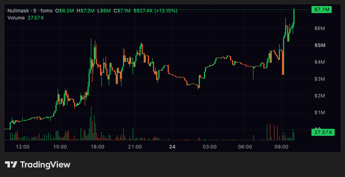 TradingView candlestick chart for the token Nullmask trading at $7.1M with O56.2M, showing significant price action and 27.57K volume.