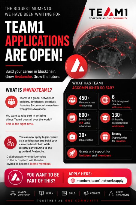 The image features a poster for Team 1, which promotes job applications for blockchain technology companies. The poster includes a map of the world with red dots representing different countries, indicating that the team has been building connections across various regions. The text on the poster emphasizes the importance of ecosystems and communities in the growth of blockchain technology, highlighting how @AvaxTeam1 is working to build these networks through job applications for skilled professionals.
