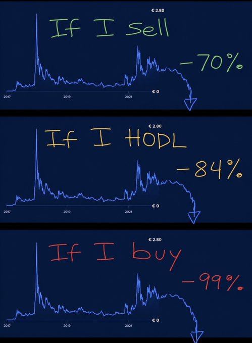 Three hand-drawn crypto price charts from 2017-2021 showing humorous annotations: 'If I Sell -70%' (green), 'If I HODL -84%' (yellow), and 'If I buy -99%' (red), all showing significant downward price action.