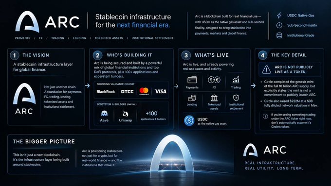 An infographic for 'ARC' describing it as a 'Stablecoin infrastructure for the next financial era,' detailing its vision, builders (BlackRock, DTCC, Visa), live use cases (Payments, FX, Trading), and key details.