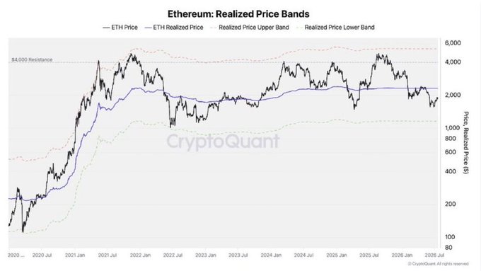 A CryptoQuant chart titled "Ethereum: Realized Price Bands" displaying ETH Price, ETH Realized Price, and upper/lower realized price bands from 2020 to 2026, with a resistance line at $4,000.