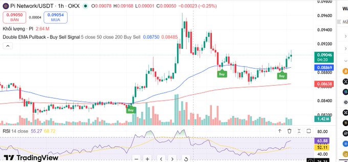A TradingView chart of Pi Network/USDT showing a candlestick chart with EMA lines, trading signals (Buy/Sell), and an RSI indicator at 55.27/68.72.