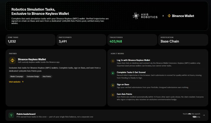 A screenshot of the 'Robotics Simulation Tasks, Exclusive to Binance Keyless Wallet' campaign page by Axis Robotics x Binance Wallet, showing 1,032 active tasks, 3,491 participants, 403,968 transactions on Base Chain.