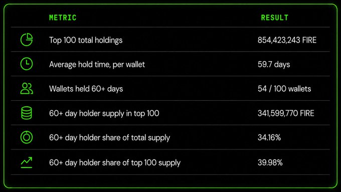 The image displays a metrics table for the FIRE token, showing that the top 100 wallets hold 854,423,243 FIRE with an average hold time of 59.7 days, while 54% of these wallets have held for 60+ days, representing 34.16% of total supply. These statistics illustrate the holding behavior rewarded by Robinhood chain's tokenized equity dividend distributions, supporting the post's claim that longer holds yield greater stock rewards for the $FIRE meme token with its RWA component.