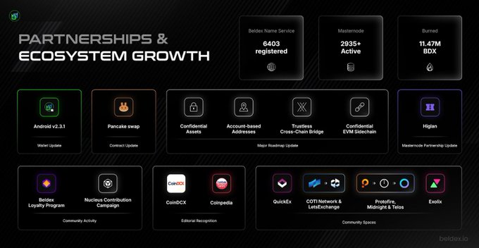 A slide titled "Partnerships & Ecosystem Growth" for Beldex highlights key metrics including 6,403 Beldex Name Service registered, 2,935+ Mastemode Active users, and 11.47M BDX burned, alongside a logo grid featuring partnerships like PancakeSwap, Coinbase, CoinDCX, Crypto.com, QuickEx, and Higlan. The image supports the post's message by showcasing Beldex's privacy-focused ecosystem and growing network of integrations that enable anonymous communication and transactions without traditional identity verification.