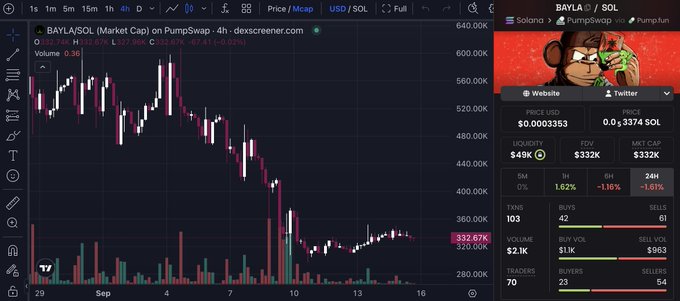 A TradingView chart shows BAYLA/SOL (Market Cap) on PumpSwap at $332.67K (-10.05%), with a right-side panel displaying key metrics including a price of $0.0003353, FDV of $332K, market cap of $332K, and a humorous AI-generated image of a monkey eating a strawberry. The chart provides visual market context for the meme token BAYLA, supporting the post's claim about its real-world origins and community history predating its token launch.