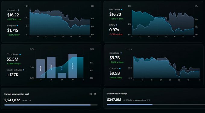 In the image, there are six graphs that show different trends or data points related to Bitmine's targets. These graphs display various price levels and currency exchange rates over time, indicating fluctuations in value. The post is talking about a specific target of Bitmine trading $ETH, which suggests that the company is focused on controlling a certain portion of the cryptocurrency supply, potentially leveraging the price movements in ETH or other cryptocurrencies to generate returns.