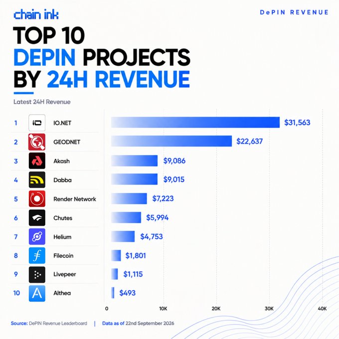 A chart titled 'TOP 10 DEPIN PROJECTS BY 24H REVENUE' from chain ink, showing IO.NET at #1 with $31,563, followed by GEODNET, Akash, and others, dated 22nd September 2026.