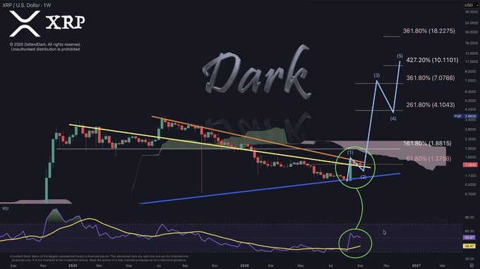 A weekly XRP/USD chart annotated with a "Dark" watermark displays a descending wedge pattern converging at the $1.33–$1.29 support zone, with Fibonacci extension targets marked at 161.8% ($1.88), 261.8% ($4.10), 361.8% ($7.07–$18.22), and 422.2% ($10.11), illustrating the bullish Wave 3 breakout scenario highlighted in the post.