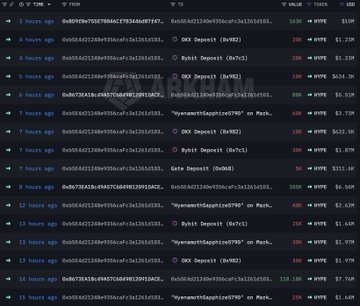 The image shows a blockchain transaction feed displaying multiple large HYPE token deposits to exchanges (such as Bybit, OKX, Gate, and Binance) and the "Myethereum" address "0x78FAi18e4807C688F61391BCAD3..." within the past 14 hours, with amounts ranging from 10K to 75K HYPE, corroborating the post's claim of a massive 437,000 HYPE/$28.4M whale sell-off flooding exchanges.