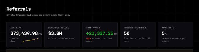 A referrals dashboard shows an all-time earnings of 373,439.98 PTS, a total referred volume of $3.8M, this month's earnings of +22,337.25 PTS (up 67% from last month), 50 friends referred, and a 5% rate of friend's pull points. The image directly illustrates the $3.8M referral volume figure mentioned in the tweet, while also highlighting impressive additional metrics like nearly 374K all-time points and 50 active referrals.