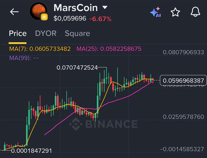 A cryptocurrency price chart for "MarsCoin" showing a price of $0.059696 (down 6.67%) on a Binance trading interface, with moving averages MA(7) and MA(25) displayed.