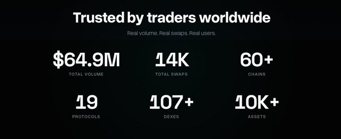 A statistics dashboard titled "Trusted by traders worldwide" displaying metrics: $64.9M Total Volume, 14K Total Swaps, 60+ Chains, 19 Protocols, 107+ DEXes, and 10K+ Assets.
