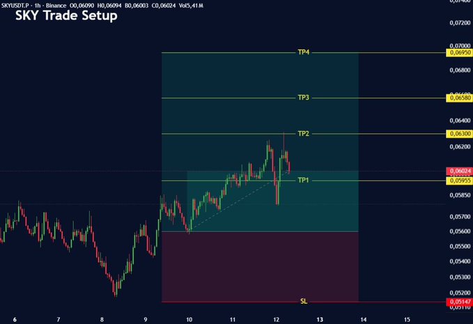 A SKYUSDT 1-hour Binance chart showing a bullish trade setup with TP4 at 0.06920, TP3 at 0.06580, TP2 at 0.06300, TP1 at 0.05955, and SL at 0.05147, with price currently near 0.06024. The chart illustrates the post's trade management, where TP2 has just been hit, prompting partial profit booking at 50% and moving the stop loss to break-even amid weekend geopolitical risk.