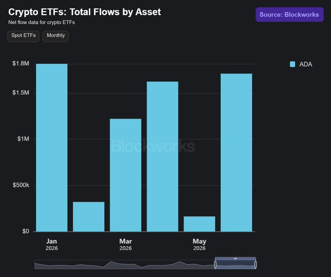This bar chart from Blockworks displays monthly net inflows for Cardano (ADA) Spot ETFs from January 2026 through June 2026, showing the highest inflow of $1.8M in January, followed by varying monthly totals that sum to over $9.7M in cumulative net inflows for the year. The chart visually supports the claim of zero outflow months, as every bar shows positive inflow values, with January leading and subsequent months (March ~$1.2M, April ~$1.6M, June ~$1.7M) demonstrating consistent investor accumulation.