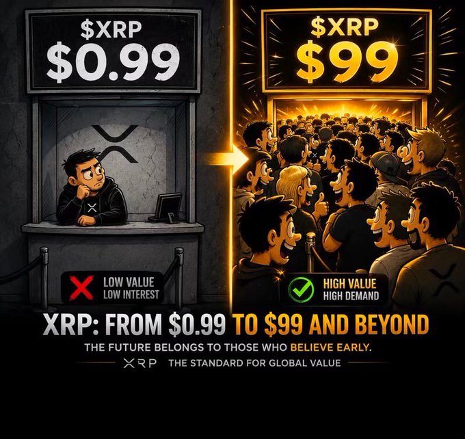 A promotional graphic comparing cryptocurrency prices, showing '$XRP $0.99' labeled 'LOW VALUE LOW INTEREST' with a red X, next to '$XRP $99' labeled 'HIGH VALUE HIGH DEMAND' with a green checkmark, over a crowd of cheering people, with text reading 'XRP: FROM $0.99 TO $99 AND BEYOND', 'THE FUTURE BELONGS TO THOSE WHO BELIEVE EARLY.', and 'XRP THE STANDARD FOR GLOBAL VALUE'.