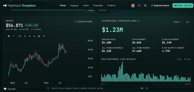 The Hyperliquid Ecosystem page shows HYPE trading at $56.871 (+4.2%, 24h) with a price chart, alongside $1.23M in Hyperliquid Protocol Fees and various metrics including HYPE Burn (20.04K) and $ Value Burn ($1.14M).