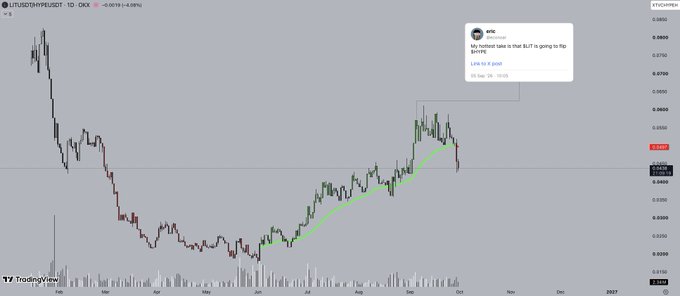 A TradingView candlestick chart for BITUSDT (BIT/UDST/USDT) showing a declining price trend with an annotation marking 'LINKED BUY' from user @CryptoNew commenting 'My hottest take is that BIT is going to flip $CUTE'.