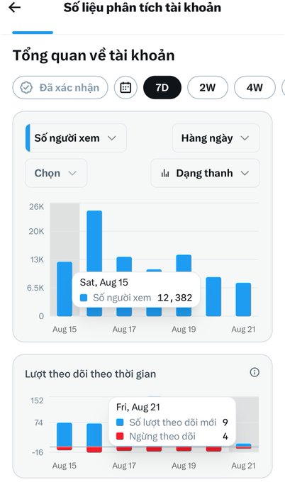 A mobile app interface in Vietnamese titled 'Số liệu phân tích tài khoản' showing account analytics with bar charts for 'Số người xem' (12,382 on Aug 15) and 'Lượt theo dõi theo thời gian' (9 follows, 4 unfollows on Aug 21).