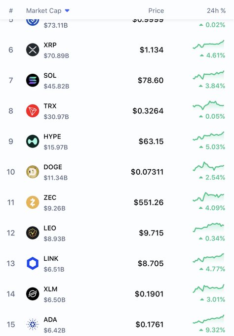 A cryptocurrency market table showing the top 15 ranked coins by market cap, with ADA at rank 15 displaying a 9.32% 24-hour increase to $0.1761, visually supporting the post's claim that ADA is "almost 10% up."