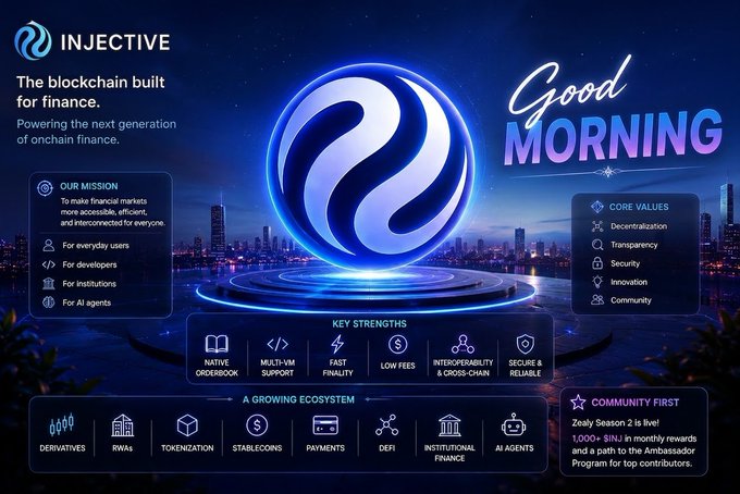 An Injective blockchain promotional graphic titled 'Good Morning' showcasing 'The blockchain built for finance,' featuring key strengths like native orderbook, fast finality, and low fees, along with information about the Zealy Season 2 community program offering 1,000+ INJ in monthly rewards.