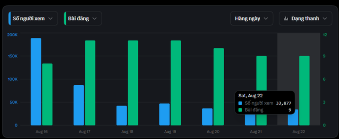 A dark-themed bar chart dashboard in Vietnamese showing 'Số người xem' (Viewers) in blue and 'Bài đăng' (Posts) in green, with a tooltip displaying 'Sat, Aug 22: Số người xem 33,877, Bài đăng 9'.