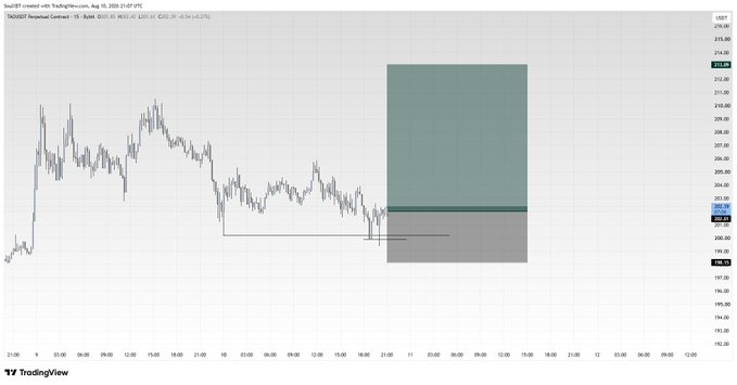 A 15-minute TAOUSDT perpetual contract chart on Bybit shows a scalp long entry around $202, with a risk-to-reward setup targeting ~$214 (upper green zone) against a stop loss near $200 (lower gray zone). The visible setup aligns with the post's B-minus scalp long trade, reflecting a cautious entry on the underperforming TAO asset.