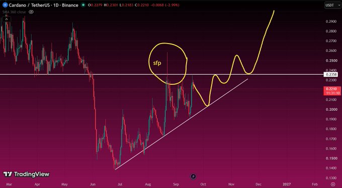 A TradingView chart of Cardano (Cardano/TetherUS) showing price action with hand-drawn yellow annotations including an 'sfp' label, support line, and predicted upward trajectory.