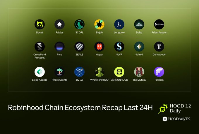 A graphic titled 'Robinhood Chain Ecosystem Recap Last 24H' by HOOD L2 Daily, displaying logos of 21 projects including Ducat, Fables, SCOPL, Singb, Longbow, Delta, PrismAssets, CrossFundProtocol, and others.