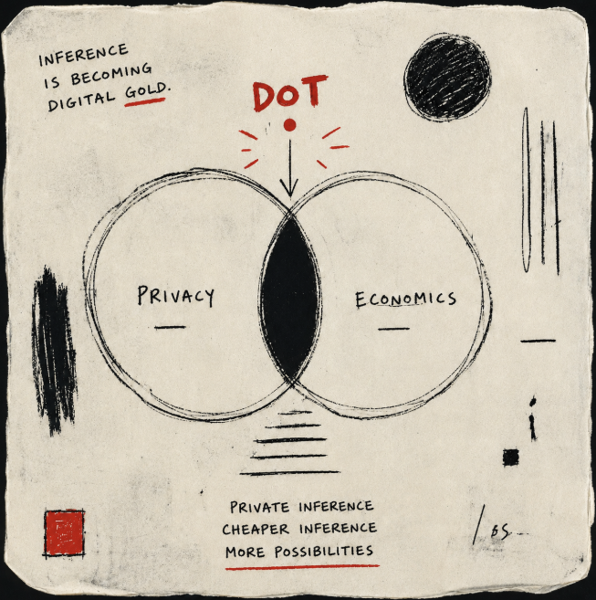 A hand-drawn conceptual sketch titled 'INFERENCE IS BECOMING DIGITAL GOLD' showing the intersection of 'Privacy' and 'Economics' circles, with text at the bottom reading 'PRIVATE INFERENCE CHEAPER INFERENCE MORE POSSIBILITIES.'
